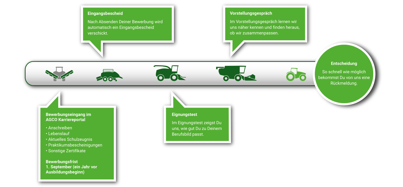 Aufgliederung des Bewerbungsprozesses bei Fendt