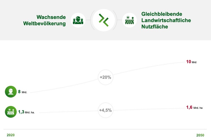 Grafik die zeigt, dass die Weltbevölkerung stetig wächst während die landwirtschaftliche Nutzfläche stagniert.