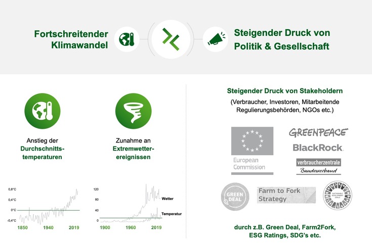 Grafik Fortschreitender Klimawandel und Maßnahmen der Regierung