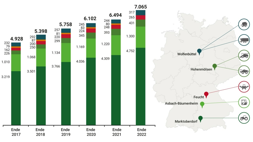 Entwicklung der Belegschaft in Deutschland In der Grafik wird die Anzahl der Mitarbeitenden an den deutschen Standorten von 2017 (4.928 Mitarbeitende) bis Ende 2022 (7.065) Mitarbeitende angezeigt.