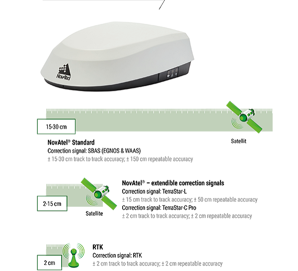 FendtONE guidance thanks to NovAtel receiver View of the NovAtel receiver and various performance features
