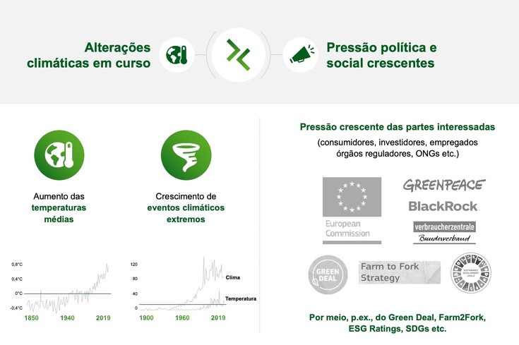 Gráfico de Mudanças Climáticas progressivas e medidas governamentais