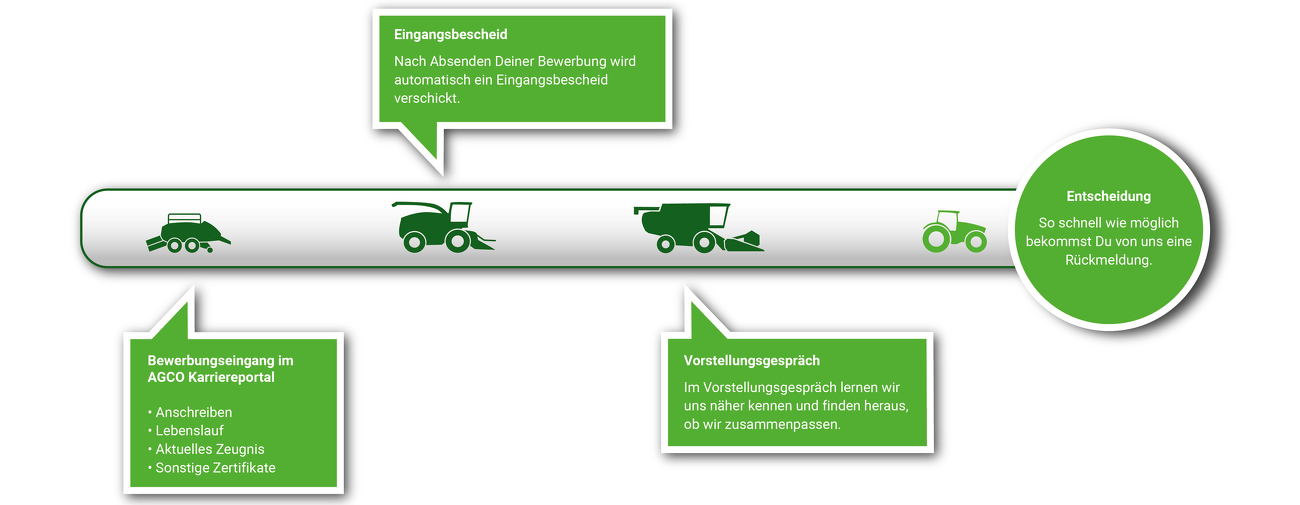 Aufgliederung des Bewerbungsprozesses bei Fendt