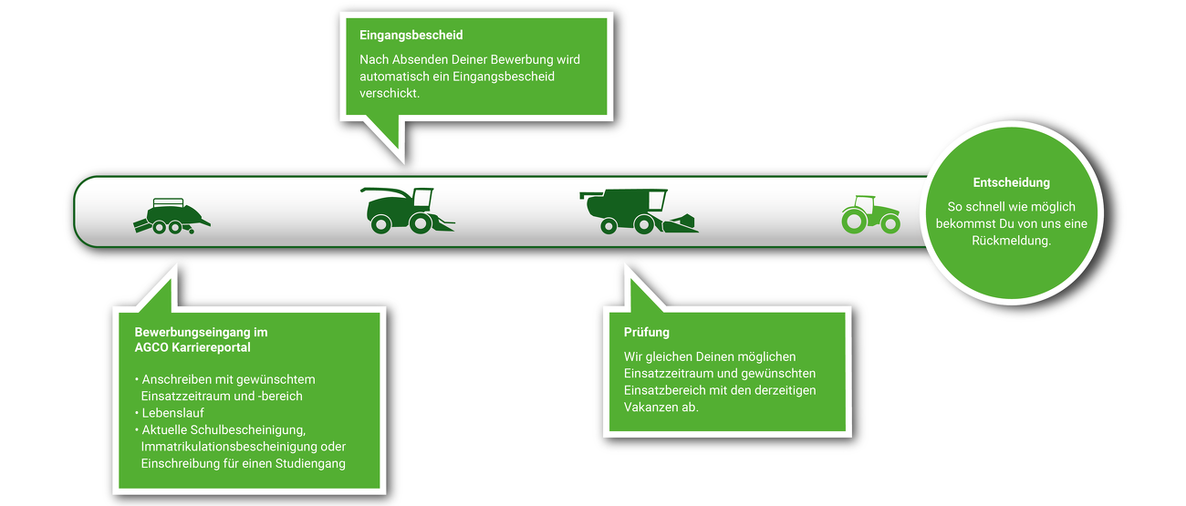 Grafische Darstellung des Fendt Bewerbungsprozesses