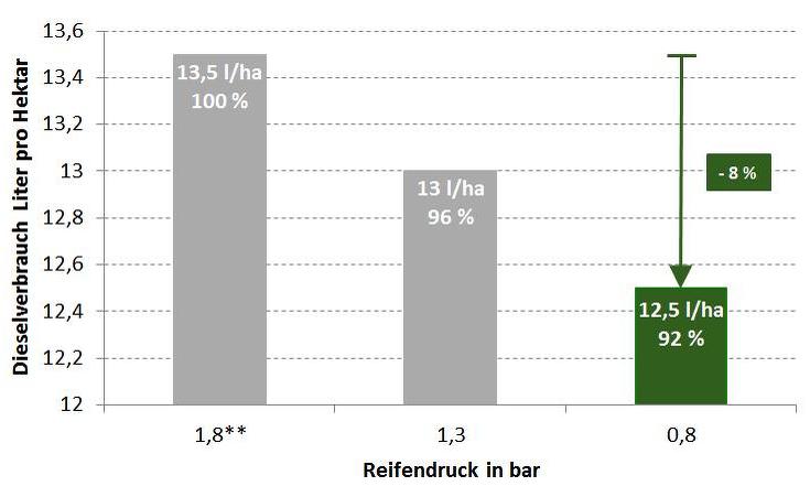 Grafik Dieselverbrauch im Feld in Abhängigkeit des Reifendrucks: 13,5l/ha bei 1,8 bar. 13l/ha bei 1,3 bar. 12,5 l/ha bei 0,8 bar.