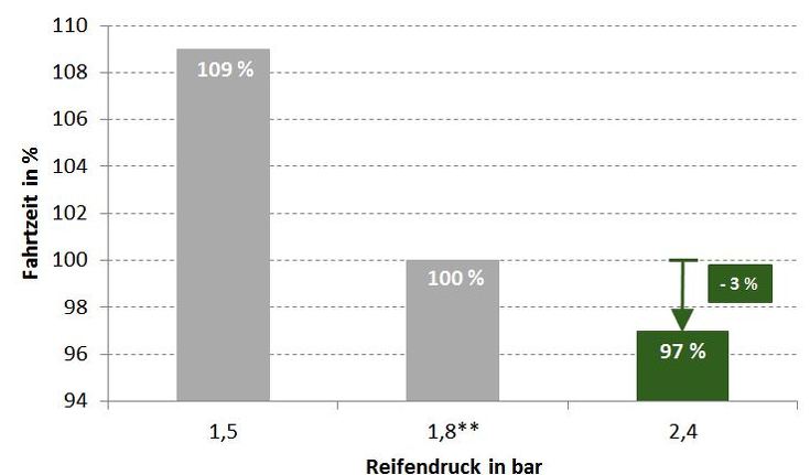 Fahrzeit in % in Abhängigkeit des Reifendrucks: 109 % bei 1,5 bar, 100% bei 1,8 bar, 97% bei 2,4 bar.