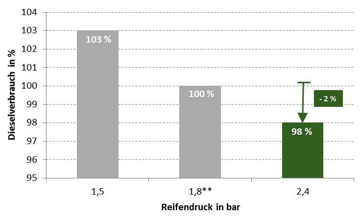 Grafik Dieselverbrauch in Prozent auf der Straße in Abhängigkeit des Reifendrucks: 103 % bei 1,5 bar; 100 % bei 1,8 bar; 98% bei 2,4 bar.