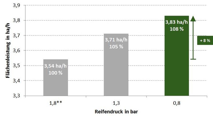 Grafik Flächenleistung in Abhängigkeit des Reifendrucks: 3,54 ha/ha bei 1,8%; 3,71 ha/h bei 1,3 bar; 3,83 ha/h bei 0,8 bar.