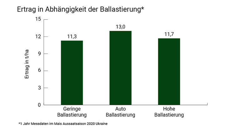 Grafik zu Feldversuch über den Ertrag in Abhängigkeit der Ballastierung