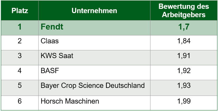 Auswertung des DLG-ImageBarometers mit Fendt auf dem 1. Platz