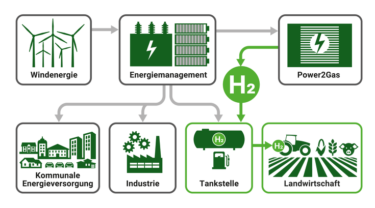 Modell des Projektes H2Agrar