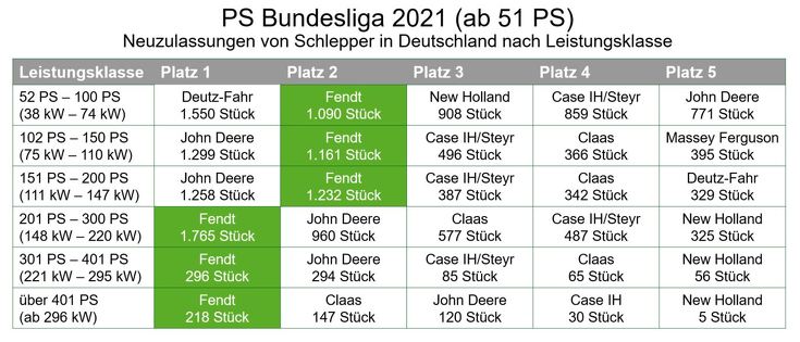 Auswertung PS Bundesliga 2021