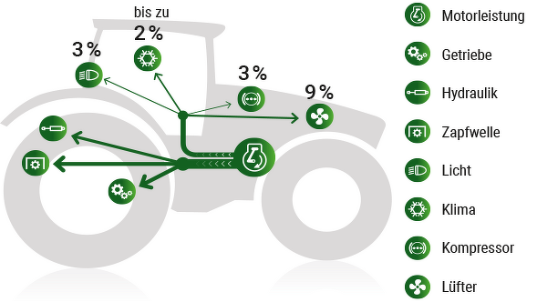 Grafik Fendt Dynamic Performance mit der Leistungsverteilung der Haupt- und Nebenverbraucher