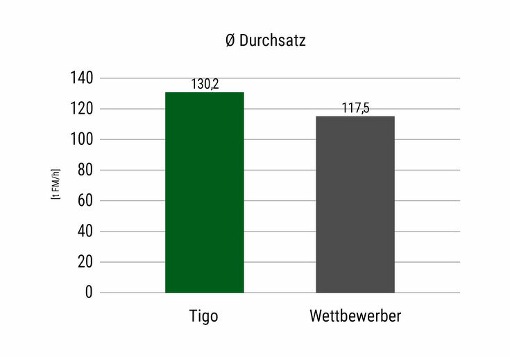 Grafik durchschnittlicher Durchsatz des Fendt Tigo Ladewagens verglichen mit einem Wettbewerber