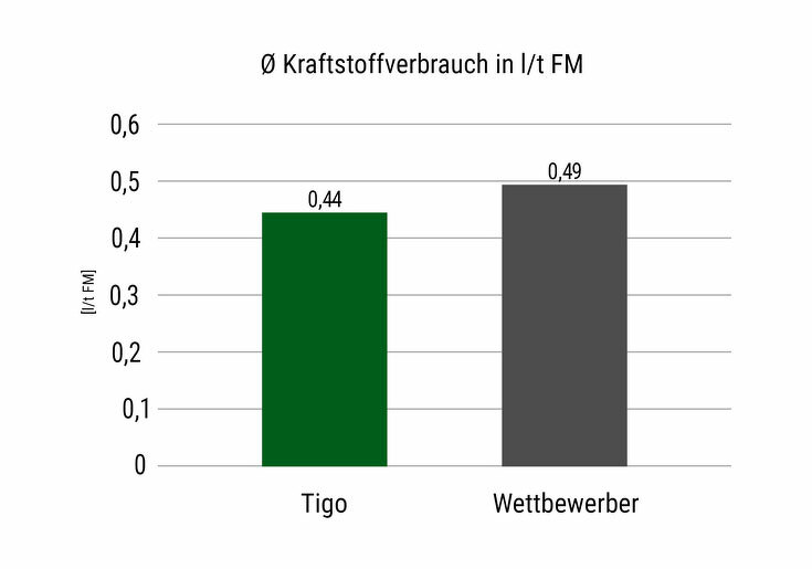 Grafik, die den durchschnittlichen Kraftstoffverbrauch des Fendt Tigo 90 XR D im Vergleich zu einem Wettbewerber zeigt.