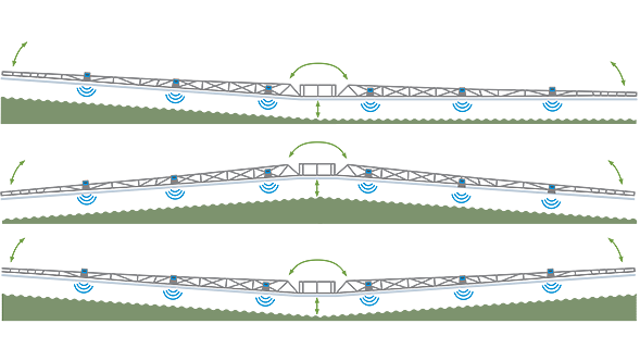 Schematische Darstellung der Gestängehöhenführung beim Fendt Rogator 600 Gen2