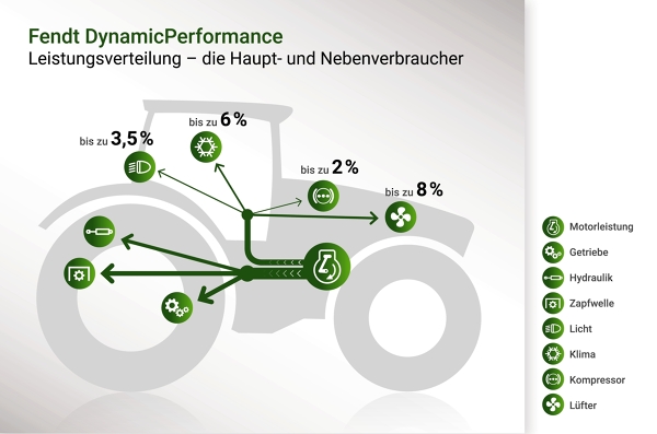 Grafik zur Erklärung des Fendt DynamicPerformance Konzepts.