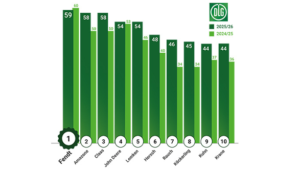 Grünes Balkendiagramm, das die erreichte Punktzahl der Landmaschinenhersteller beim DLG ImageBarometer darstellt. Fendt ganz links mit 59 Punkten, Amazone mit 58 Punkten und Claas an Position drei mit 58 Punkten.