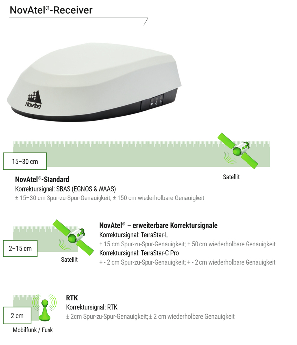 FendtONE Spurführung dank NovAtel Receiver Ansicht des NovAtel Receivers sowie diverser Leistungsmerkmale