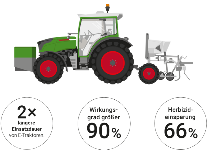 Illustration eines Fendt e100 STraktors mit Pluszeichen zur Hervorhebung von Funktionen, und Informationen zur Einsatzdauer, dem Wirkungsgrad und der Herbizideinsparung.