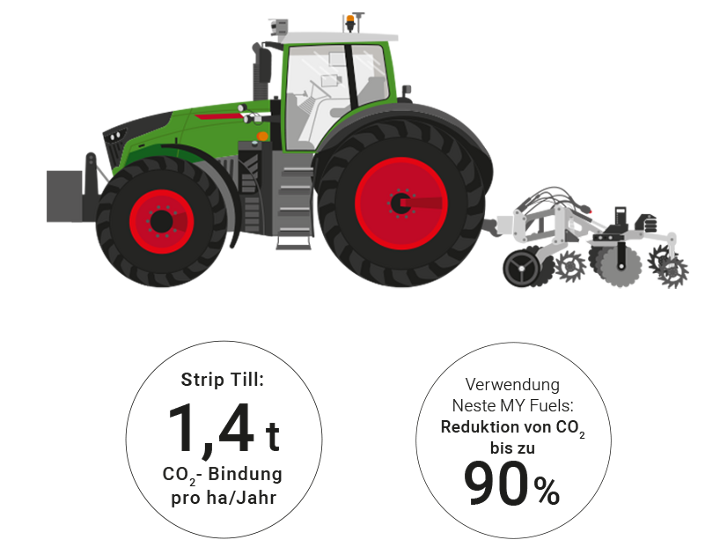 Grafik eines HVO Traktors von Fendt mit einem Strip-Till-System.