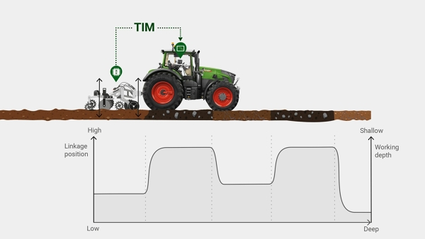 Fendt Tractor Implement Management Hitch & PTO Grafische Darstellung eines Fendt Traktors mit TIM