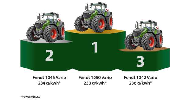 Drei Fendt-Traktoren stehen auf einem Podium mit Verbrauchswerten nach PowerMix 2.0: Platz 1 – Fendt 1050 Vario (233 g/kWh), Platz 2 – Fendt 1046 Vario (234 g/kWh), Platz 3 – Fendt 1042 Vario (236 g/kWh).