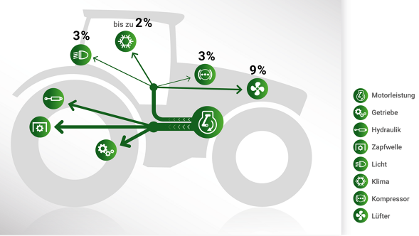 Grafik Fendt DynamicPerformance Grafik Fendt DynamicPerformance mit der Leistungsverteilung der Haupt- und Nebenverbraucher