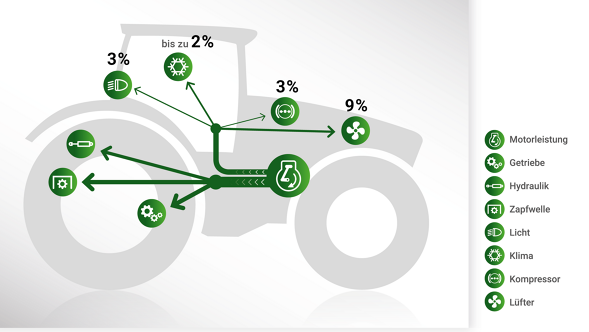 Das Fendt Mehrleistungskonzept Fendt DynamicPerformance welches bedarfsgerecht Mehrleistung freigibt, wenn diese benötigt wird, unabhängig von der Fahrgeschwindigkeit und Einsatzbedingungen.