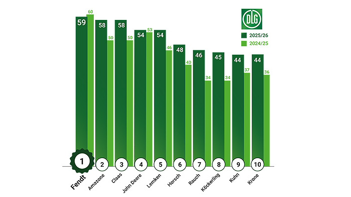 Ein Diagramm zeigt die Ergebnisse des DLG-ImageBarometer 2025/26; Fendt auf Platz 1