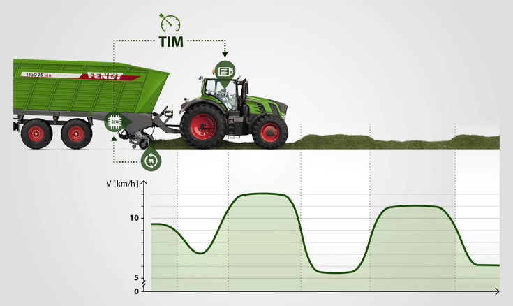 Graafika näitab Variotronic Implement Manager-funktsionaalsuse skeemi, mis seadistab traktori sõidukiiruse vastavalt Fendt Tigo haagiskoguri koormusele.