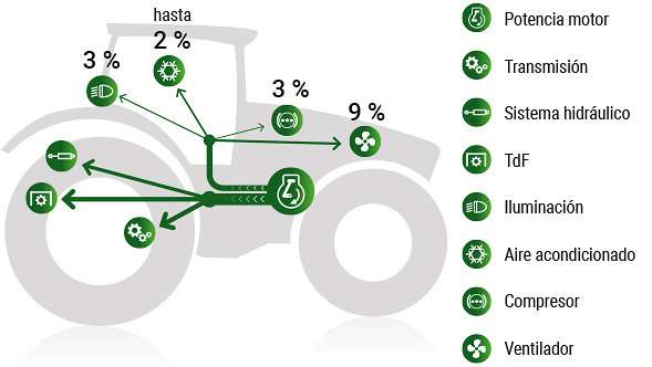 El concepto de extra potencia: Fendt DynamicPerformance, que pone a disposición potencia adicional cuando se necesita, sin importar la velocidad de conducción ni las condiciones de uso.