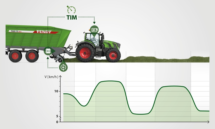 Graafinen TIM nopeuden säätämiseksi viljelykasvin vaatimusten mukaan.