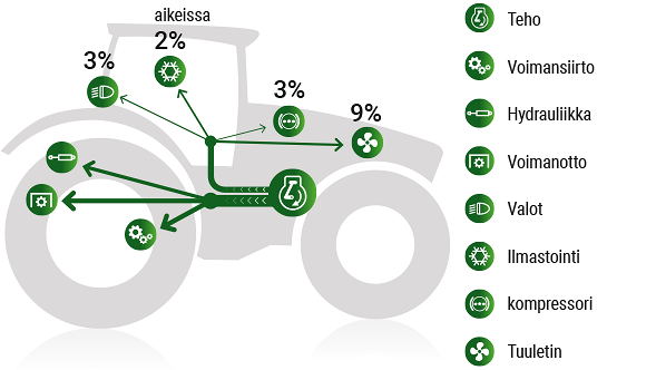 Fendtin monitehokonsepti Fendt DynamicPerformance, joka vapauttaa lisätehoa tarvittaessa ajonopeudesta ja käyttöolosuhteista riippumatta.