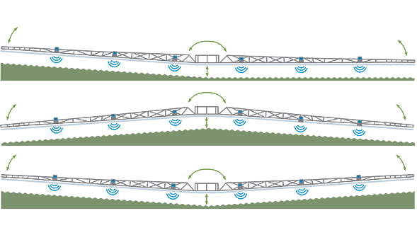 représentation schématique du guidage en hauteur de la rampe sur le Fendt Rogator 600 Gen2