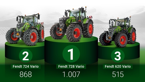 Les tracteurs Fendt les plus populaires Le podium vert est occupé par le Fendt 728 Vario en première place (1 007 nouvelles immatriculations), le Fendt 724 Vario en deuxième position (868 nouvelles immatriculations) et le Fendt 620 Vario en troisième position (515 nouvelles immatriculations).