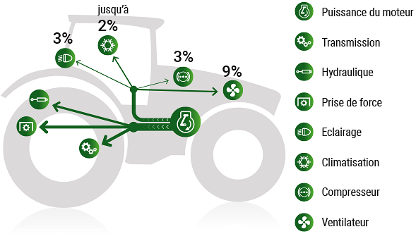 Le concept de surpuissance Fendt DynamicPerformance libère de la puissance supplémentaire en fonction des besoins, indépendamment de la vitesse d’avancement et des conditions d’utilisation.