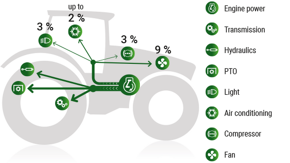 Fendt Dynamic Performance grafika Fendt Dynamic Performance grafika a fő- és mellékfogyasztók teljesítményelosztásával