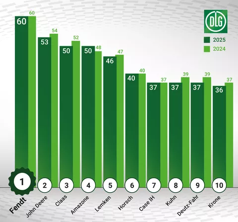 Graphic DLG-ImageBarometer 2024/25