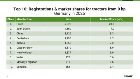Table tractor registrations Germany