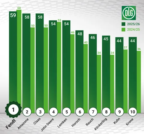 A diagram shows the results of the DLG ImageBarometer 2025/26; Fendt in first place