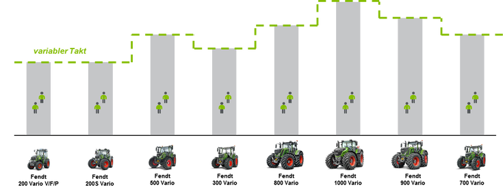 Fendt efficiently and flexibly counters fluctuations in work content of up to 40% thanks to the launch of VarioTakt.