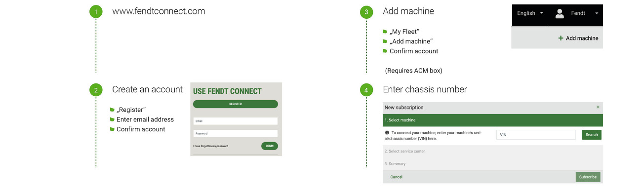 The four steps for account creation for Fendt Connect and the steps for adding a machine and chassis number are explained.