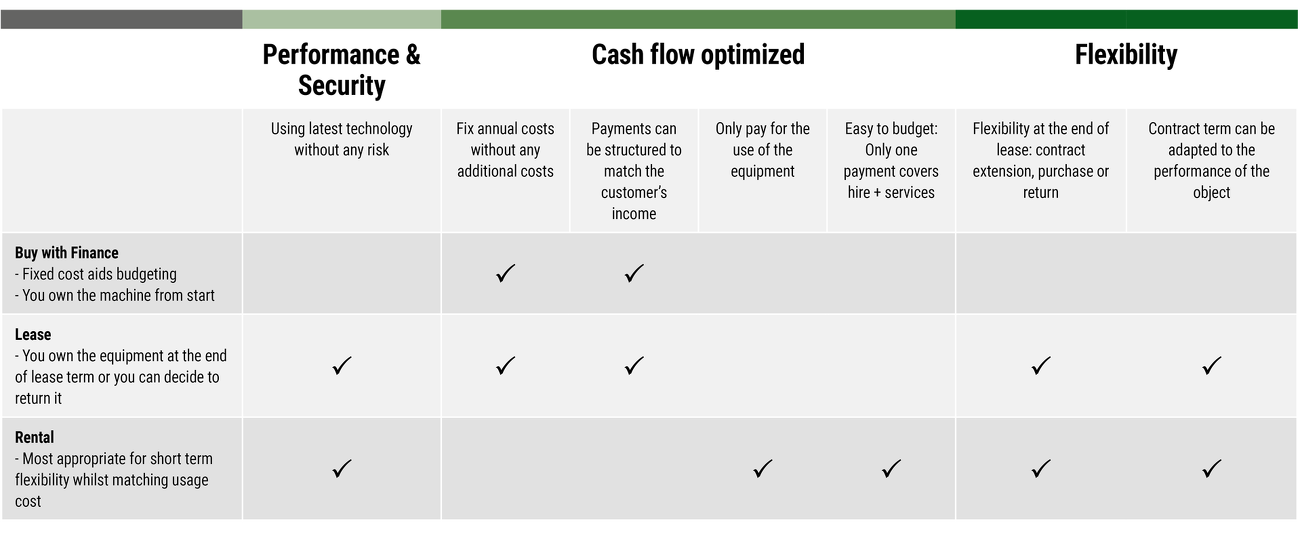 Overview of all the advantages of the various financing options.