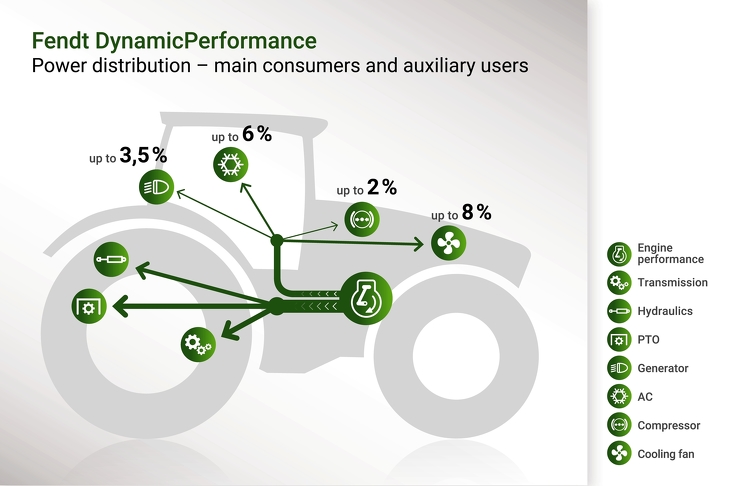 Fendt DynamicPerformance