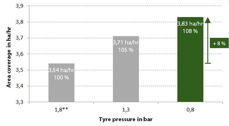 Diagram showing area coverage depending on the tyre pressure: 3.54 ha/h at 1.8 bar. 3.71 ha/h at 1.3 bar. 3.83 ha/h at 0.8 bar.