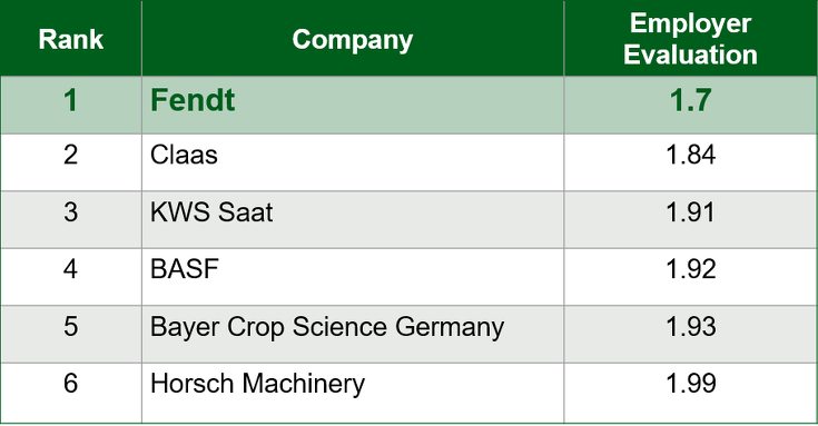 Evaluation of the DLG ImageBarometer with Fendt on 1st place