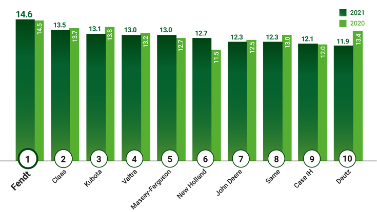 Summary of the European DSI with Fendt in first place Summary of the European DSI with Fendt in first place