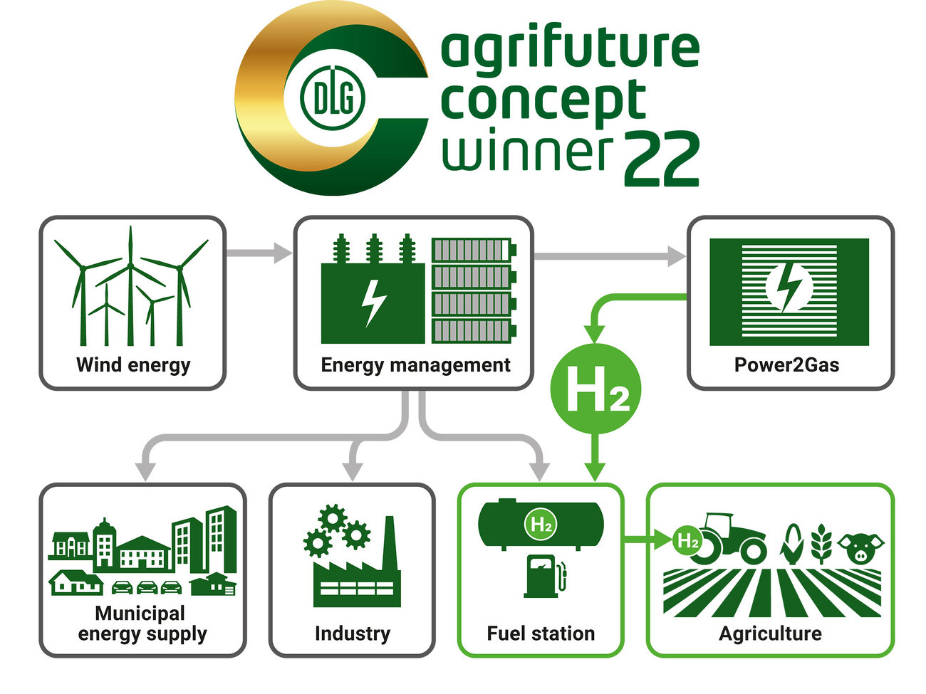 Green food production with hydrogen