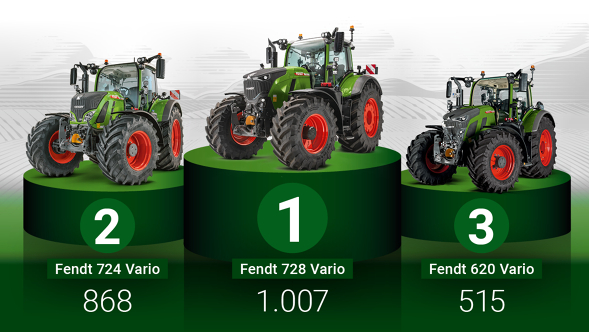 The top three spots were taken by Fendt models: the Fendt 728 Vario in first place (1,007 new registrations), the Fendt 724 Vario in second place (868 new registrations) and the Fendt 620 Vario in third place (515 new registrations).